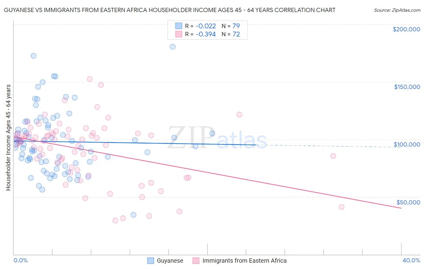 Guyanese vs Immigrants from Eastern Africa Householder Income Ages 45 - 64 years