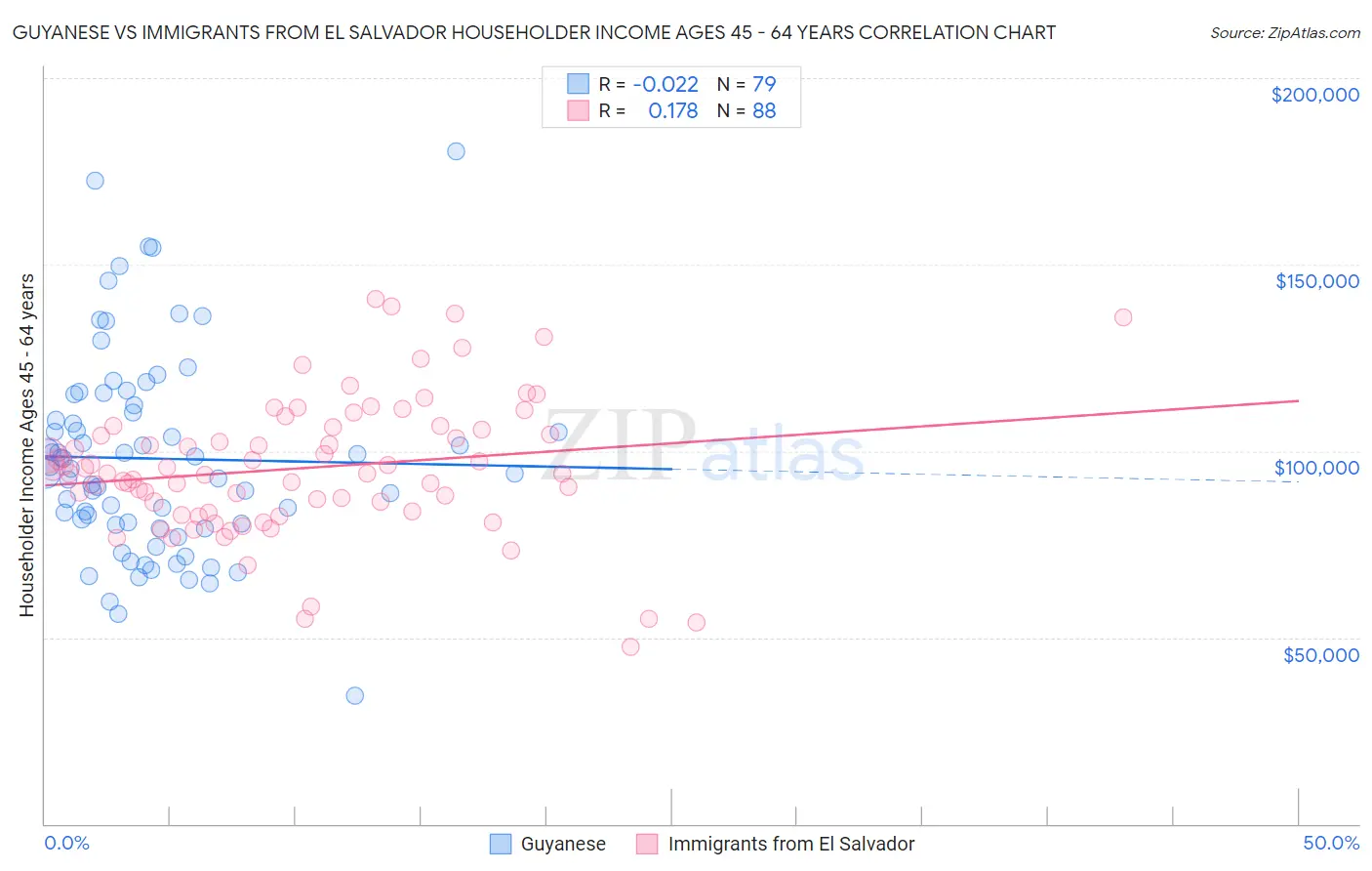 Guyanese vs Immigrants from El Salvador Householder Income Ages 45 - 64 years