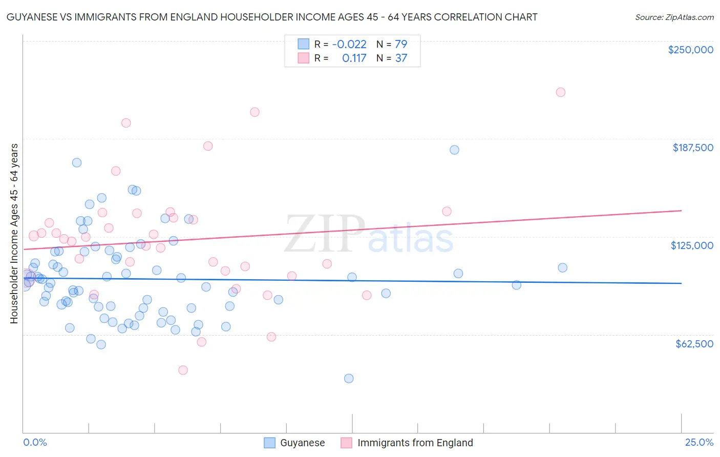 Guyanese vs Immigrants from England Householder Income Ages 45 - 64 years