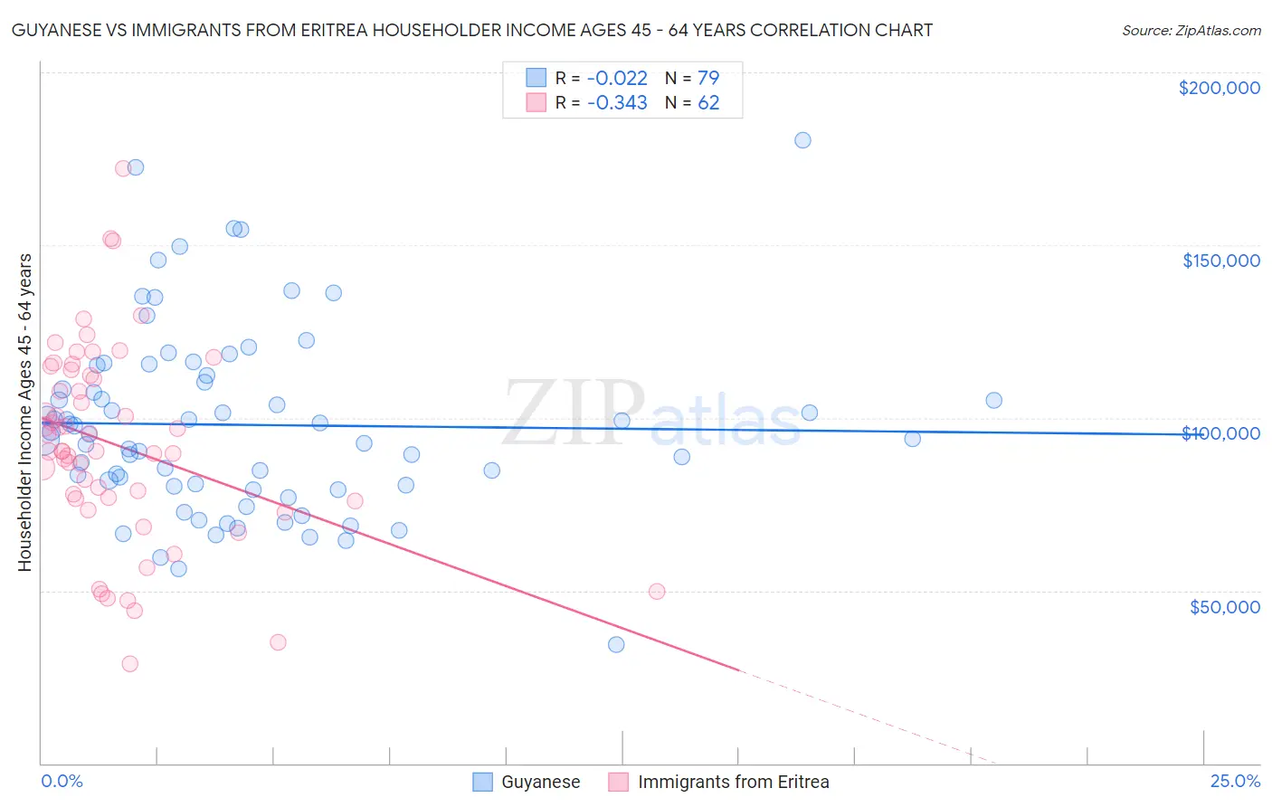 Guyanese vs Immigrants from Eritrea Householder Income Ages 45 - 64 years