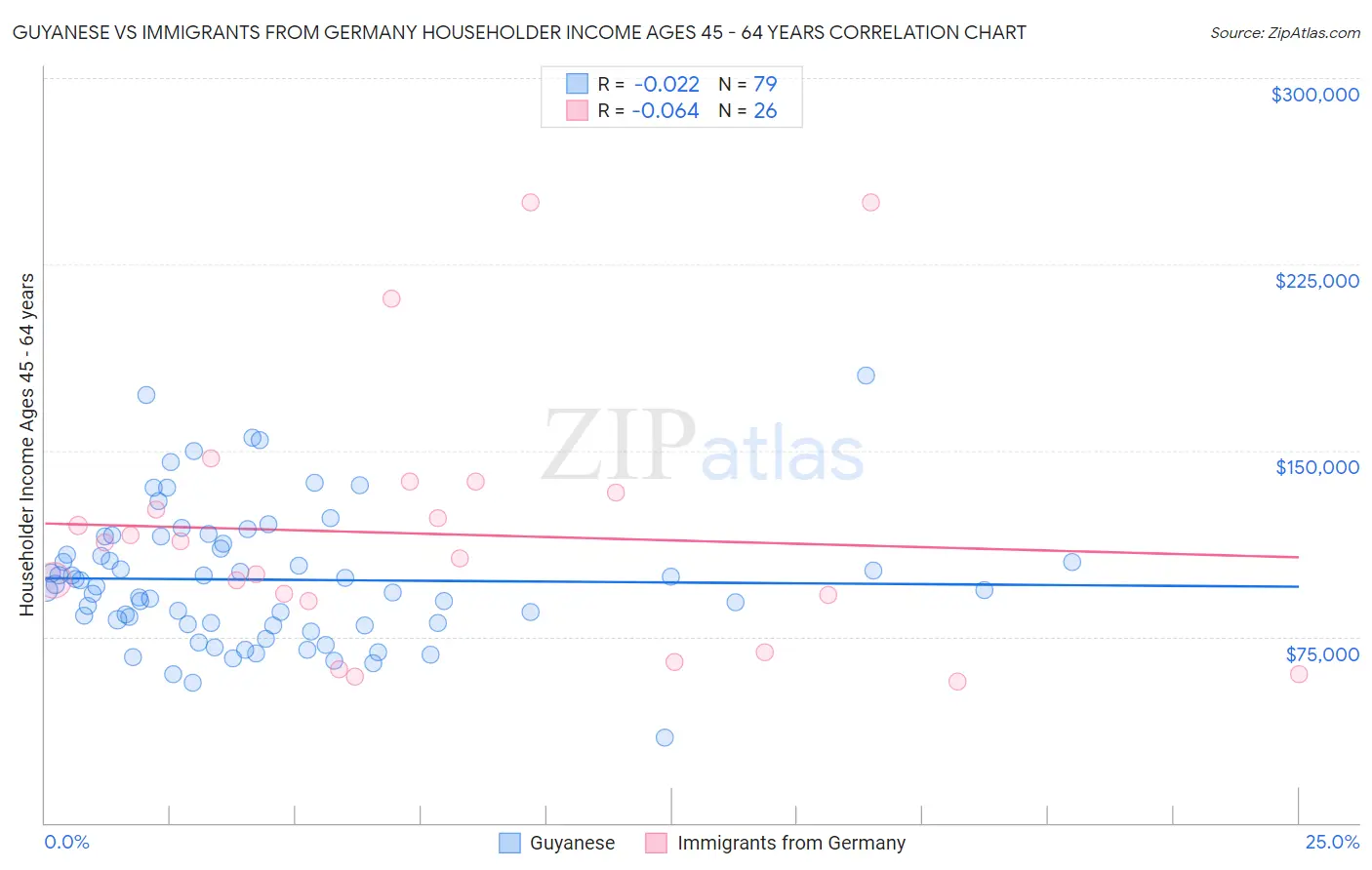 Guyanese vs Immigrants from Germany Householder Income Ages 45 - 64 years