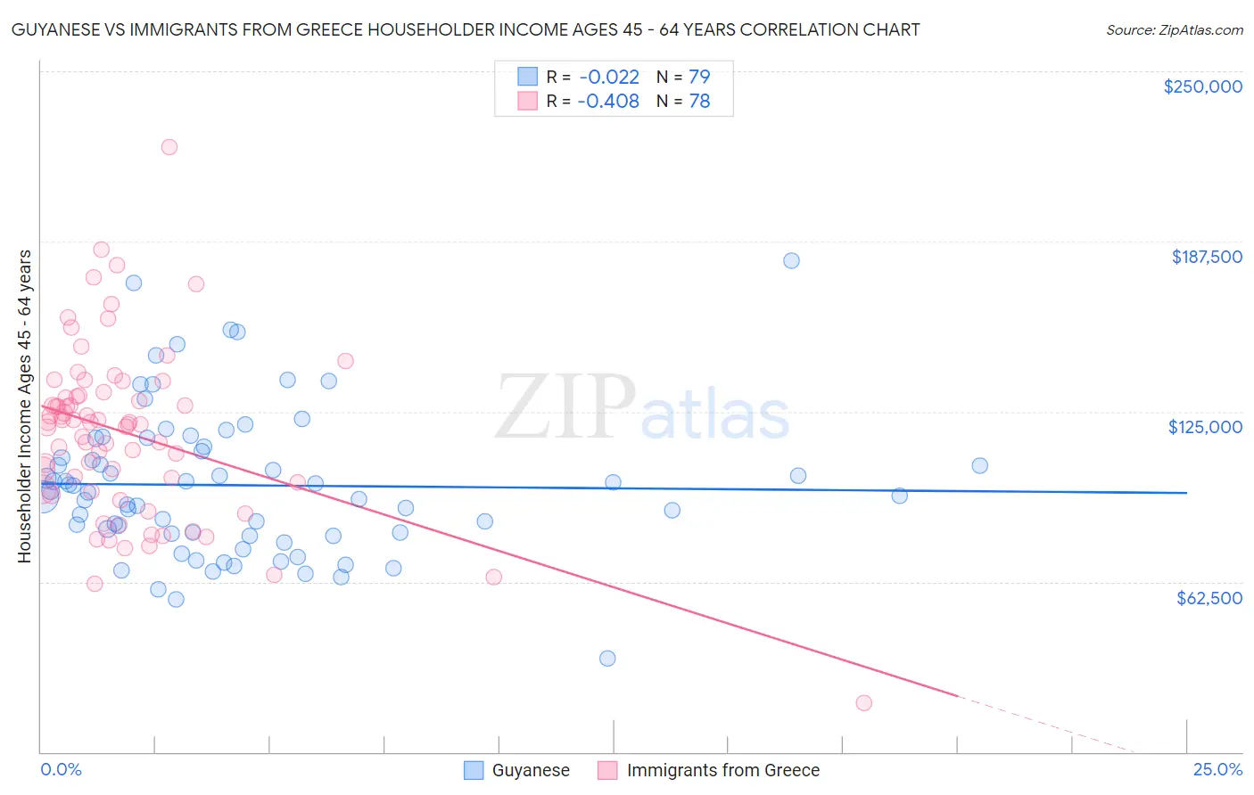 Guyanese vs Immigrants from Greece Householder Income Ages 45 - 64 years