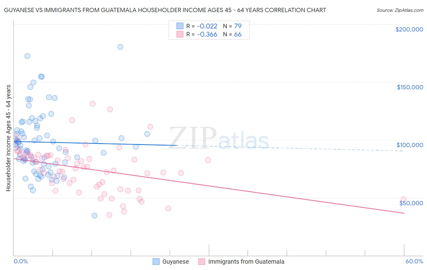 Guyanese vs Immigrants from Guatemala Householder Income Ages 45 - 64 years