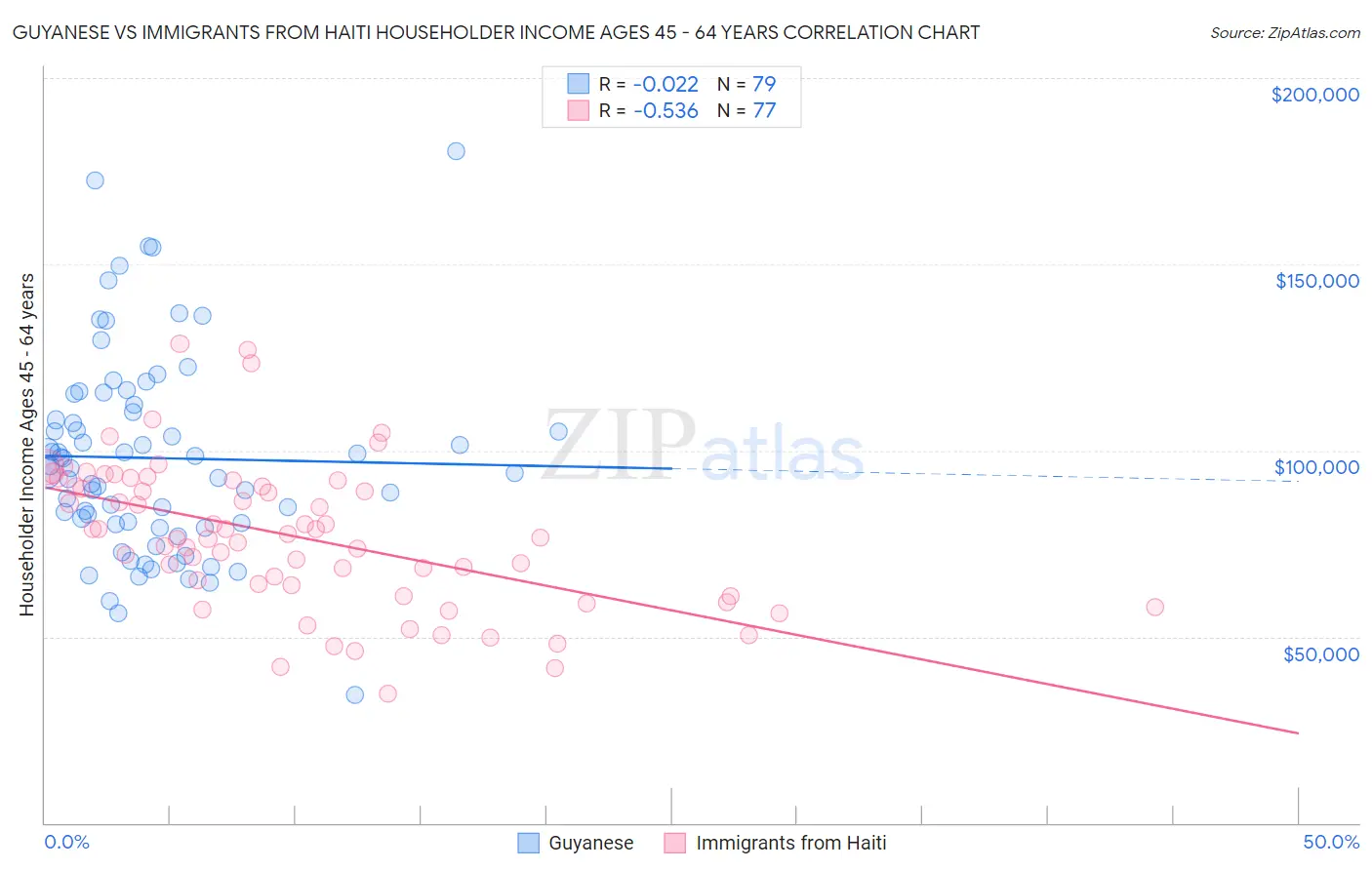 Guyanese vs Immigrants from Haiti Householder Income Ages 45 - 64 years