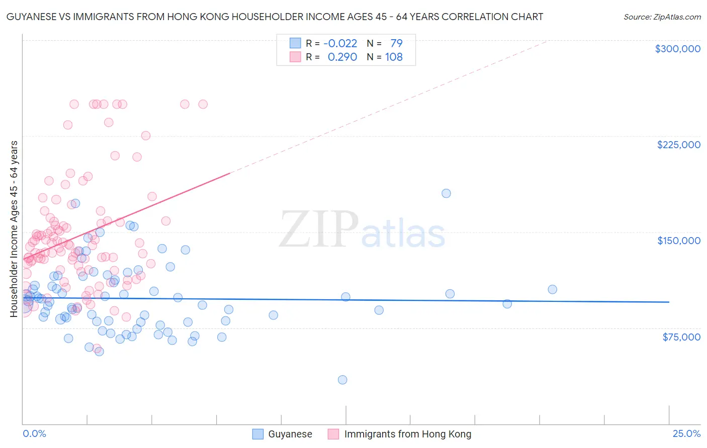 Guyanese vs Immigrants from Hong Kong Householder Income Ages 45 - 64 years