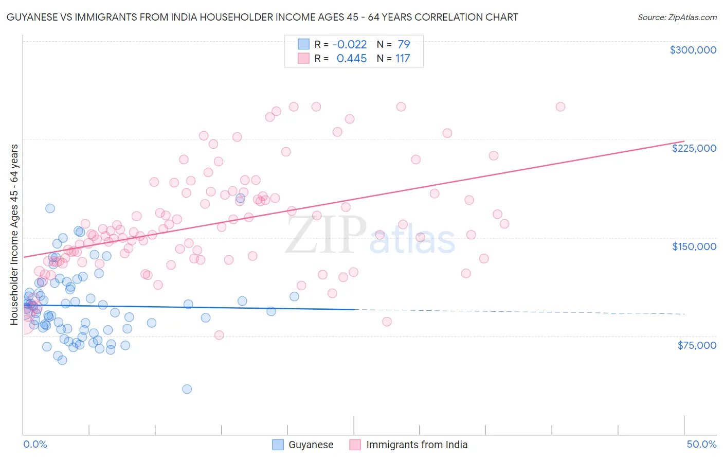 Guyanese vs Immigrants from India Householder Income Ages 45 - 64 years