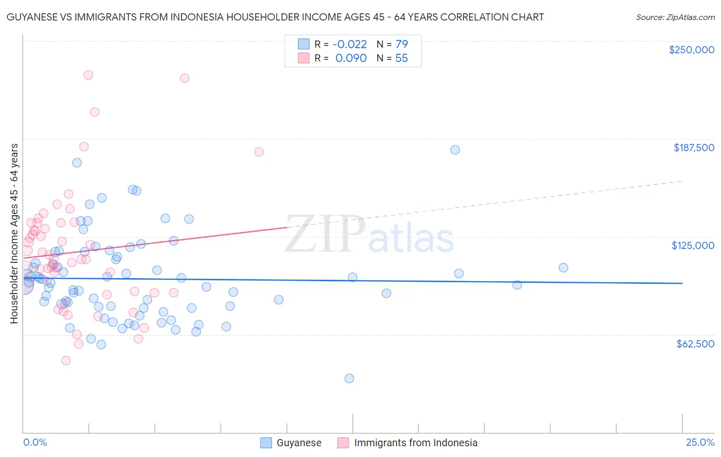 Guyanese vs Immigrants from Indonesia Householder Income Ages 45 - 64 years