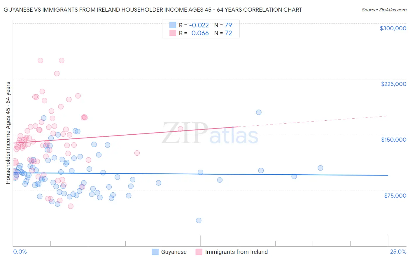 Guyanese vs Immigrants from Ireland Householder Income Ages 45 - 64 years
