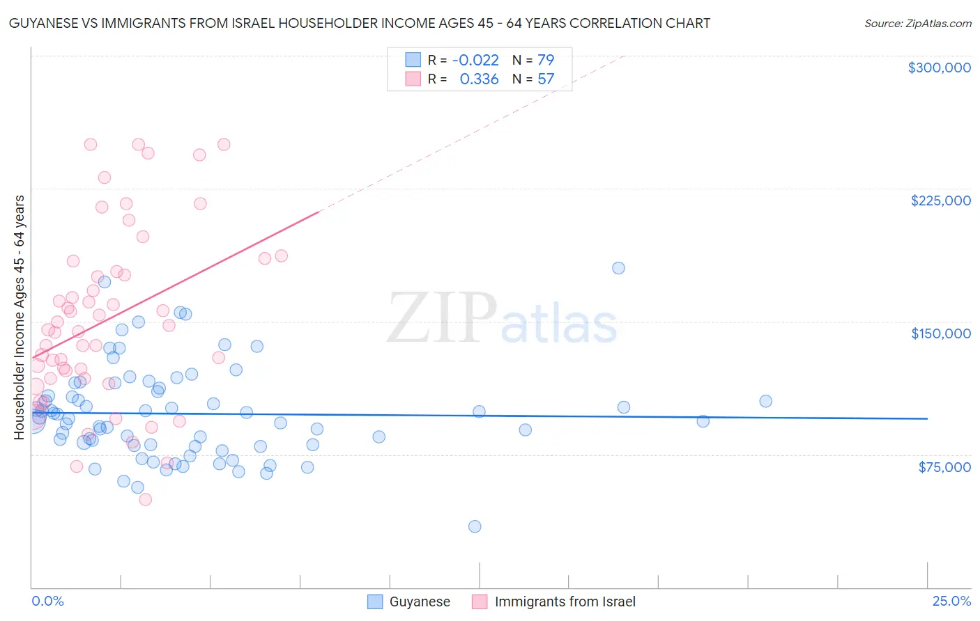 Guyanese vs Immigrants from Israel Householder Income Ages 45 - 64 years