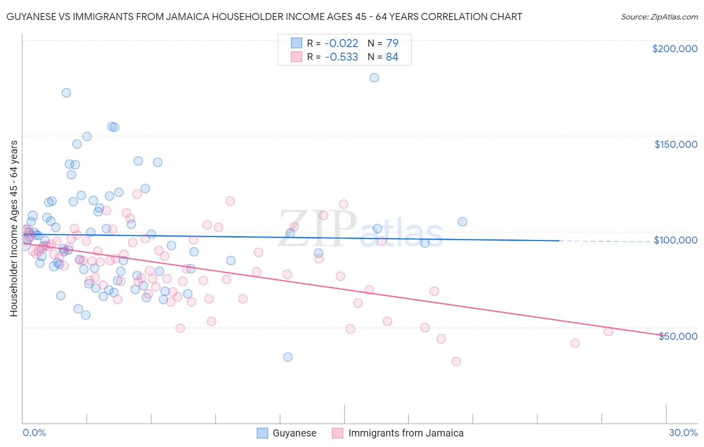Guyanese vs Immigrants from Jamaica Householder Income Ages 45 - 64 years