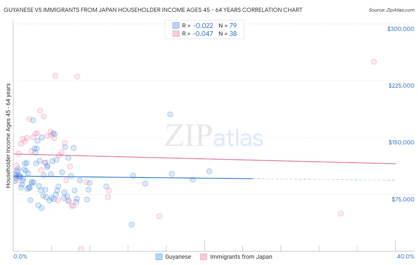 Guyanese vs Immigrants from Japan Householder Income Ages 45 - 64 years