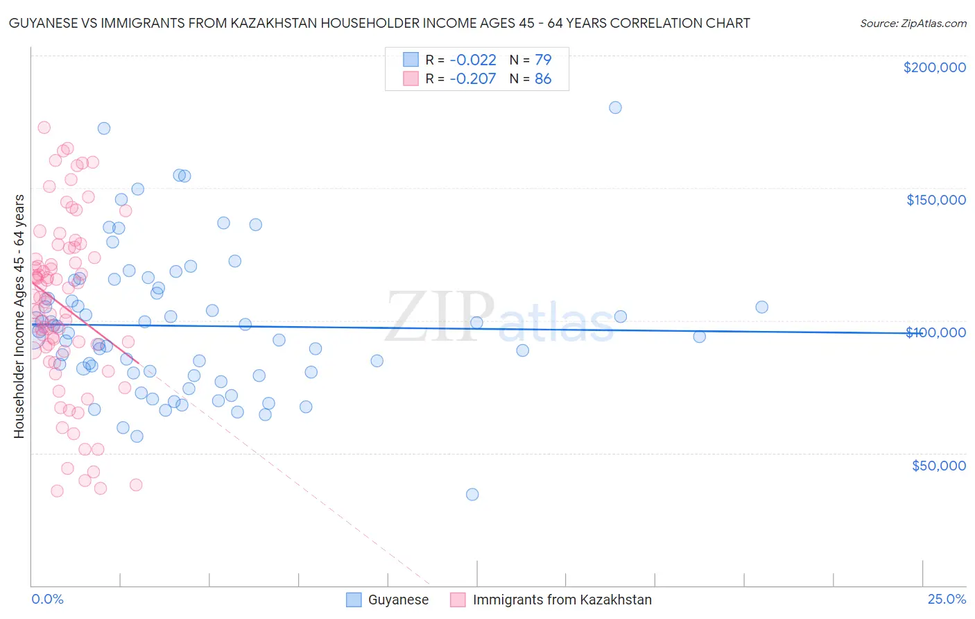 Guyanese vs Immigrants from Kazakhstan Householder Income Ages 45 - 64 years