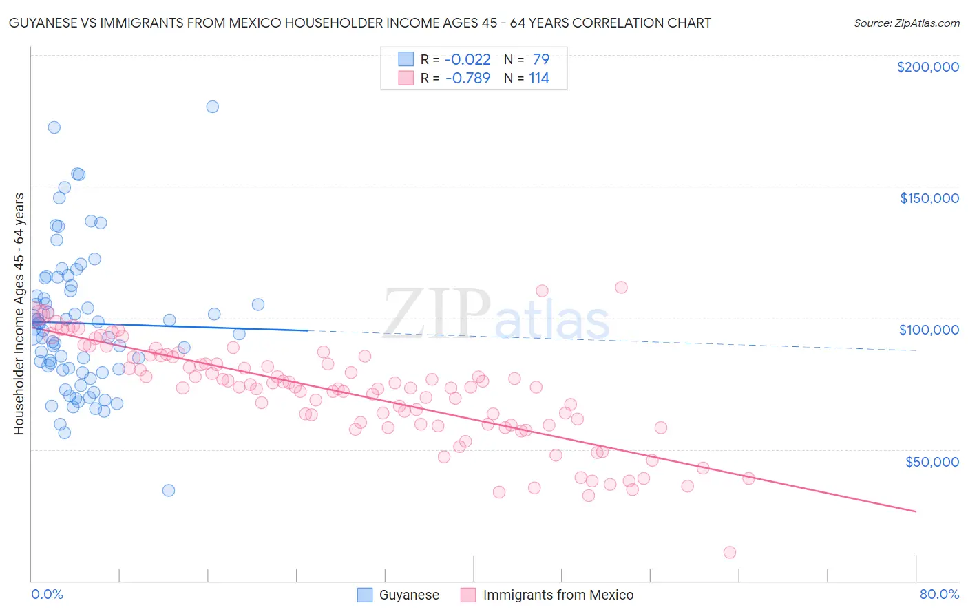 Guyanese vs Immigrants from Mexico Householder Income Ages 45 - 64 years