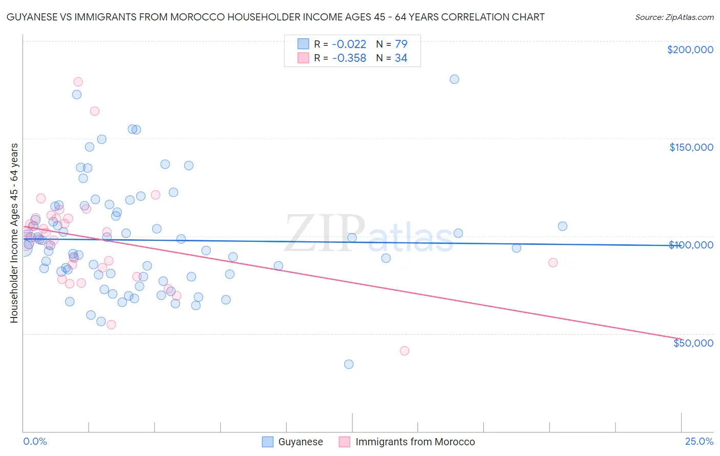 Guyanese vs Immigrants from Morocco Householder Income Ages 45 - 64 years