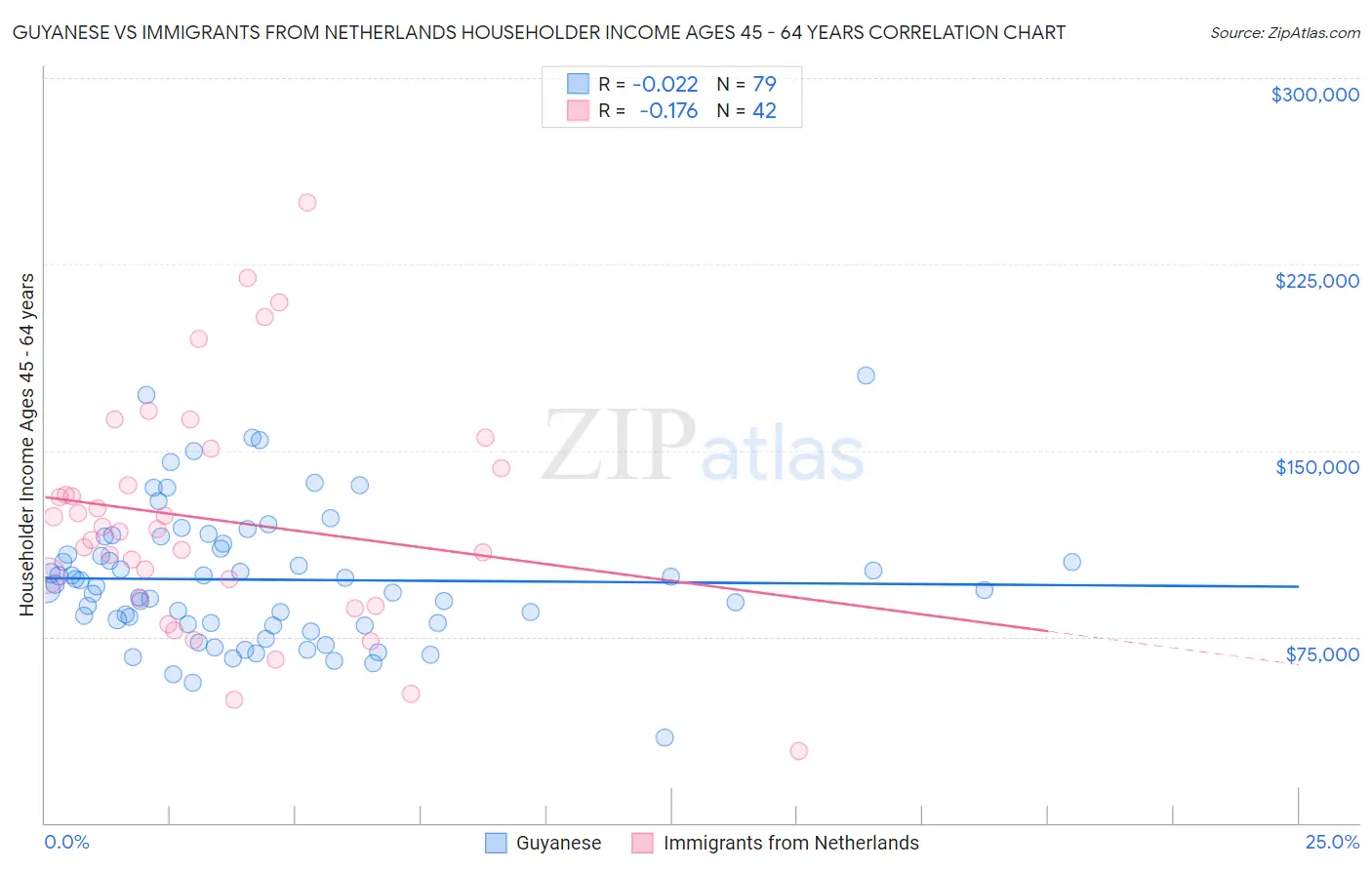 Guyanese vs Immigrants from Netherlands Householder Income Ages 45 - 64 years