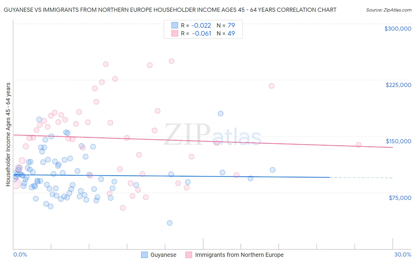Guyanese vs Immigrants from Northern Europe Householder Income Ages 45 - 64 years