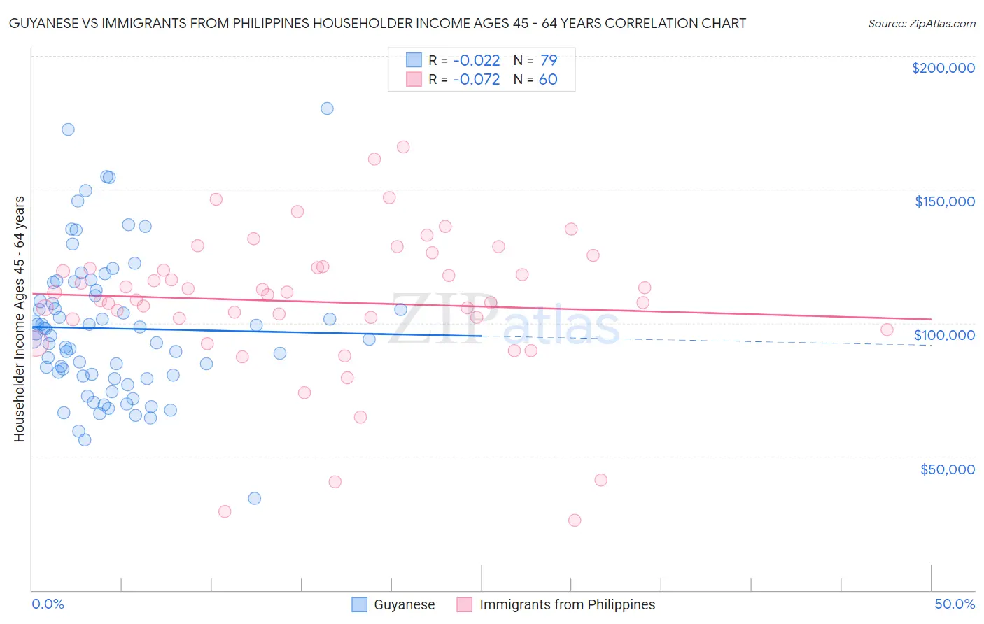 Guyanese vs Immigrants from Philippines Householder Income Ages 45 - 64 years