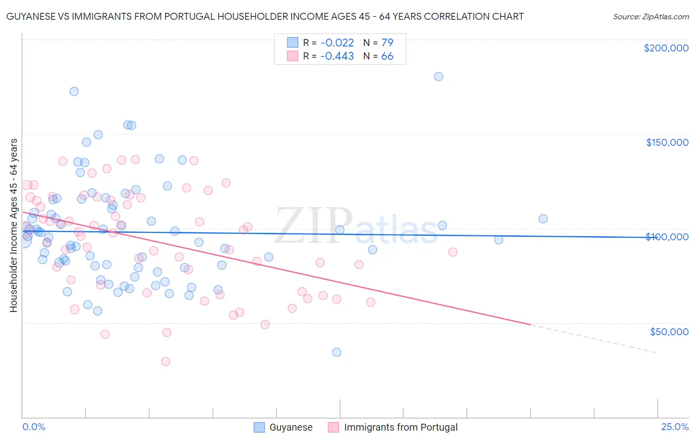 Guyanese vs Immigrants from Portugal Householder Income Ages 45 - 64 years