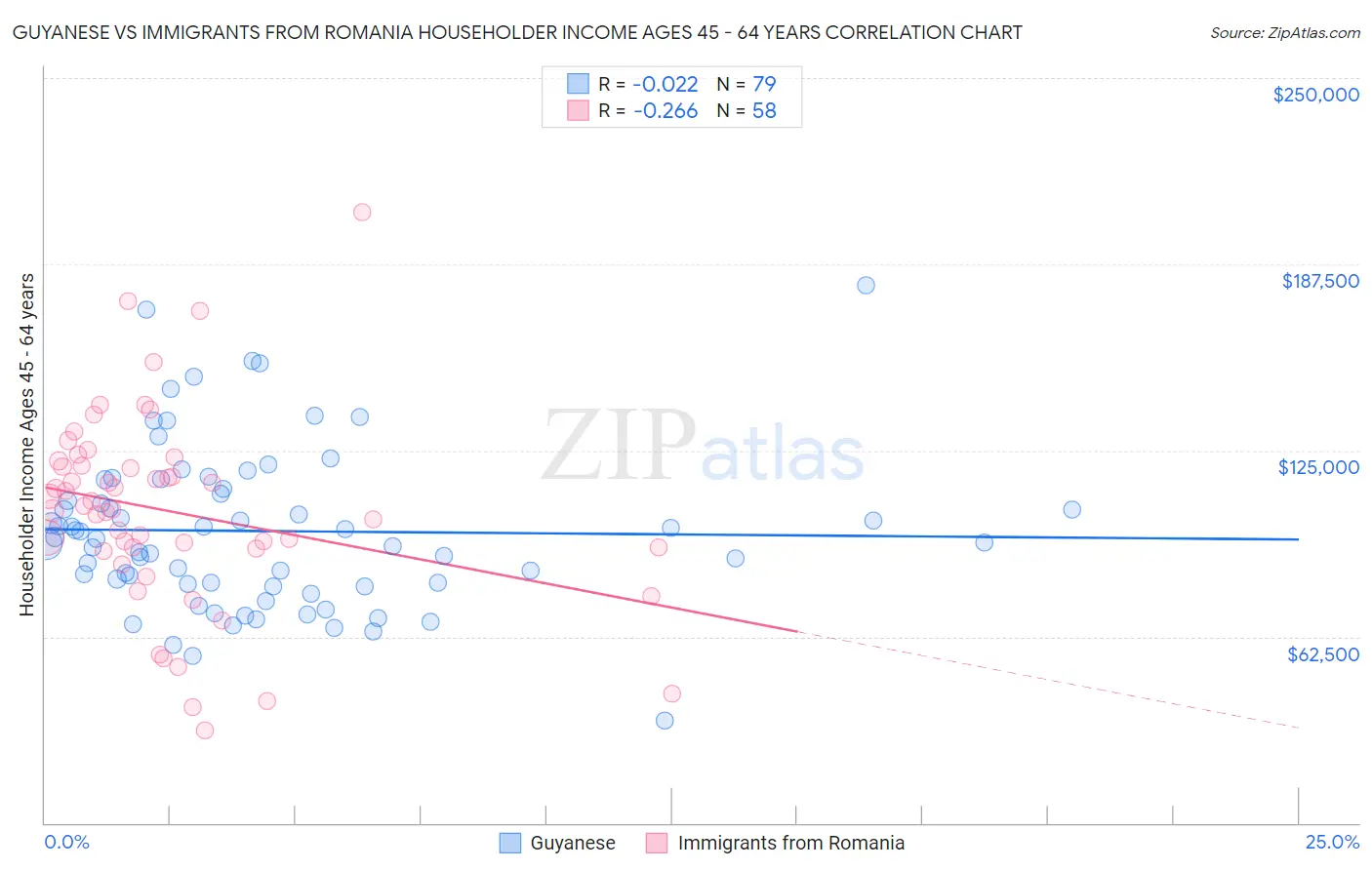 Guyanese vs Immigrants from Romania Householder Income Ages 45 - 64 years