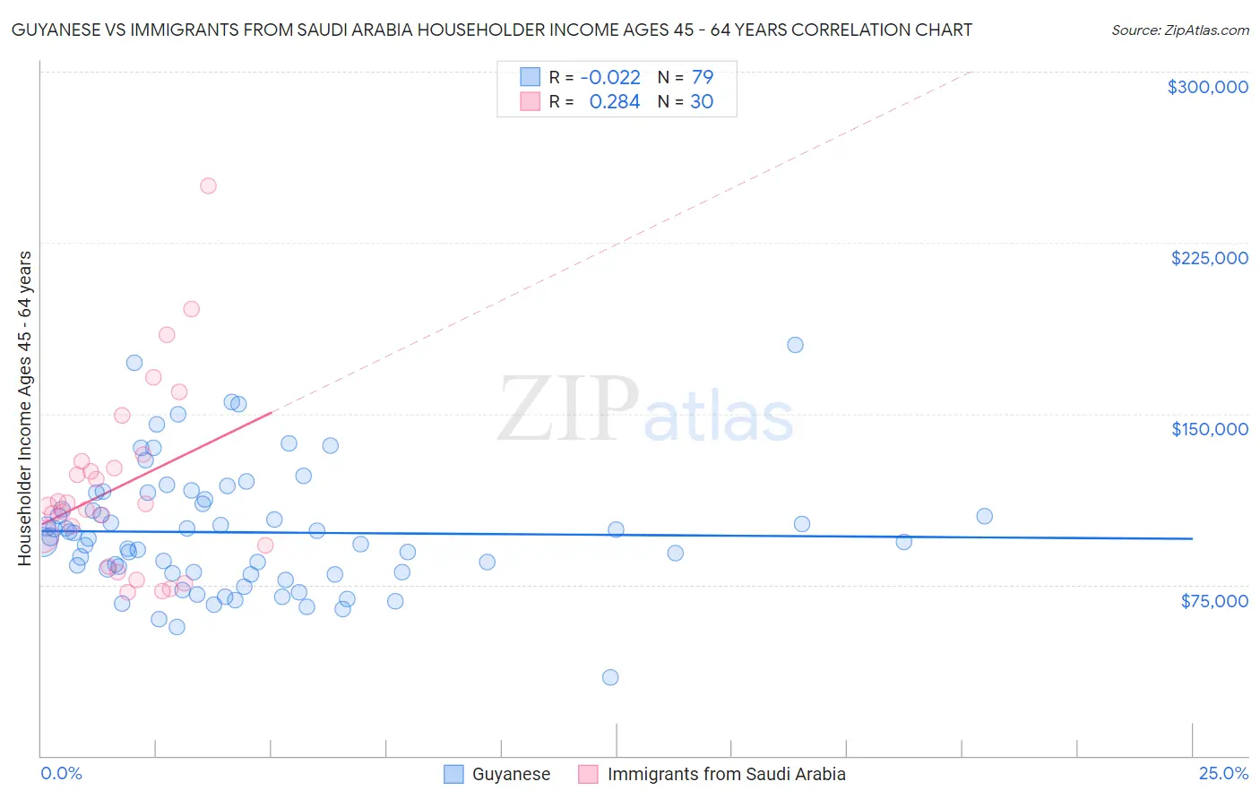 Guyanese vs Immigrants from Saudi Arabia Householder Income Ages 45 - 64 years