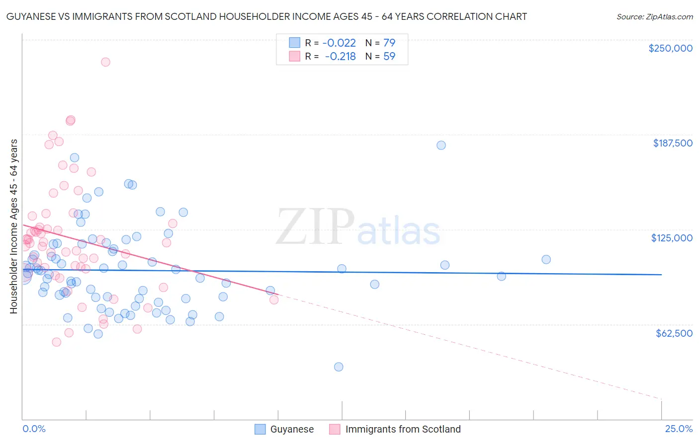 Guyanese vs Immigrants from Scotland Householder Income Ages 45 - 64 years