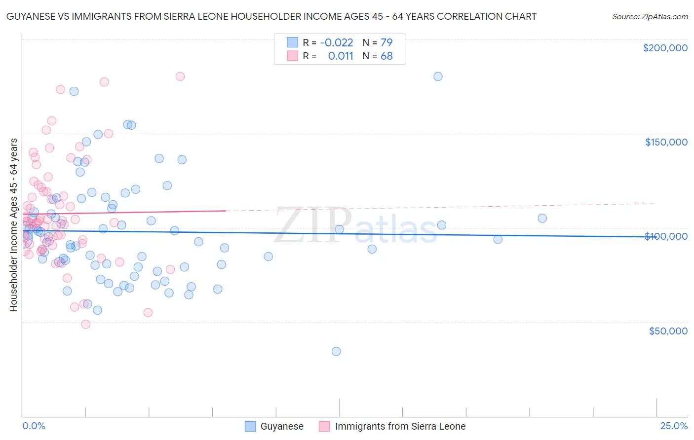Guyanese vs Immigrants from Sierra Leone Householder Income Ages 45 - 64 years