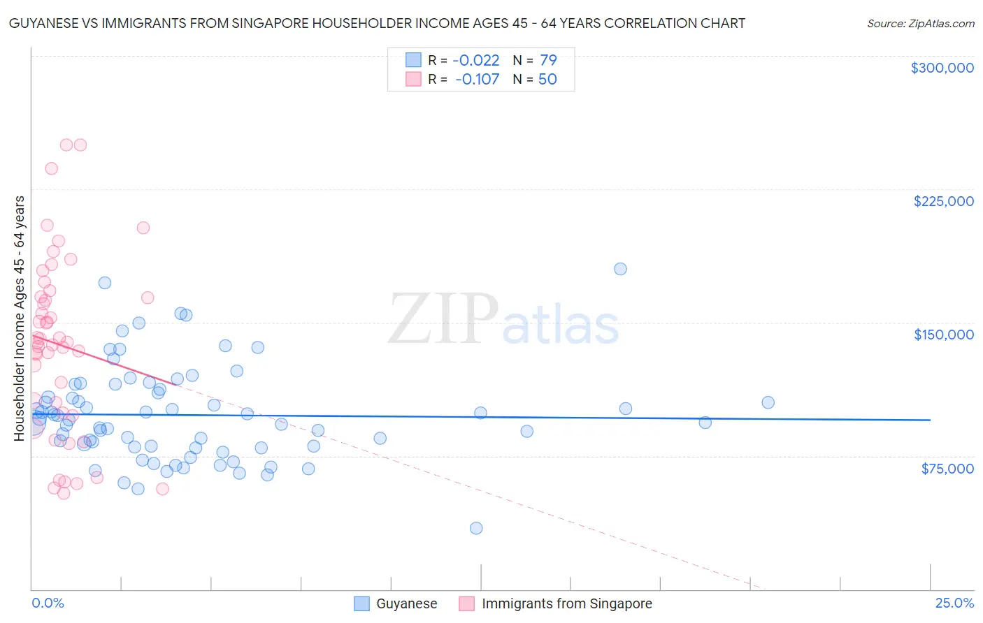 Guyanese vs Immigrants from Singapore Householder Income Ages 45 - 64 years