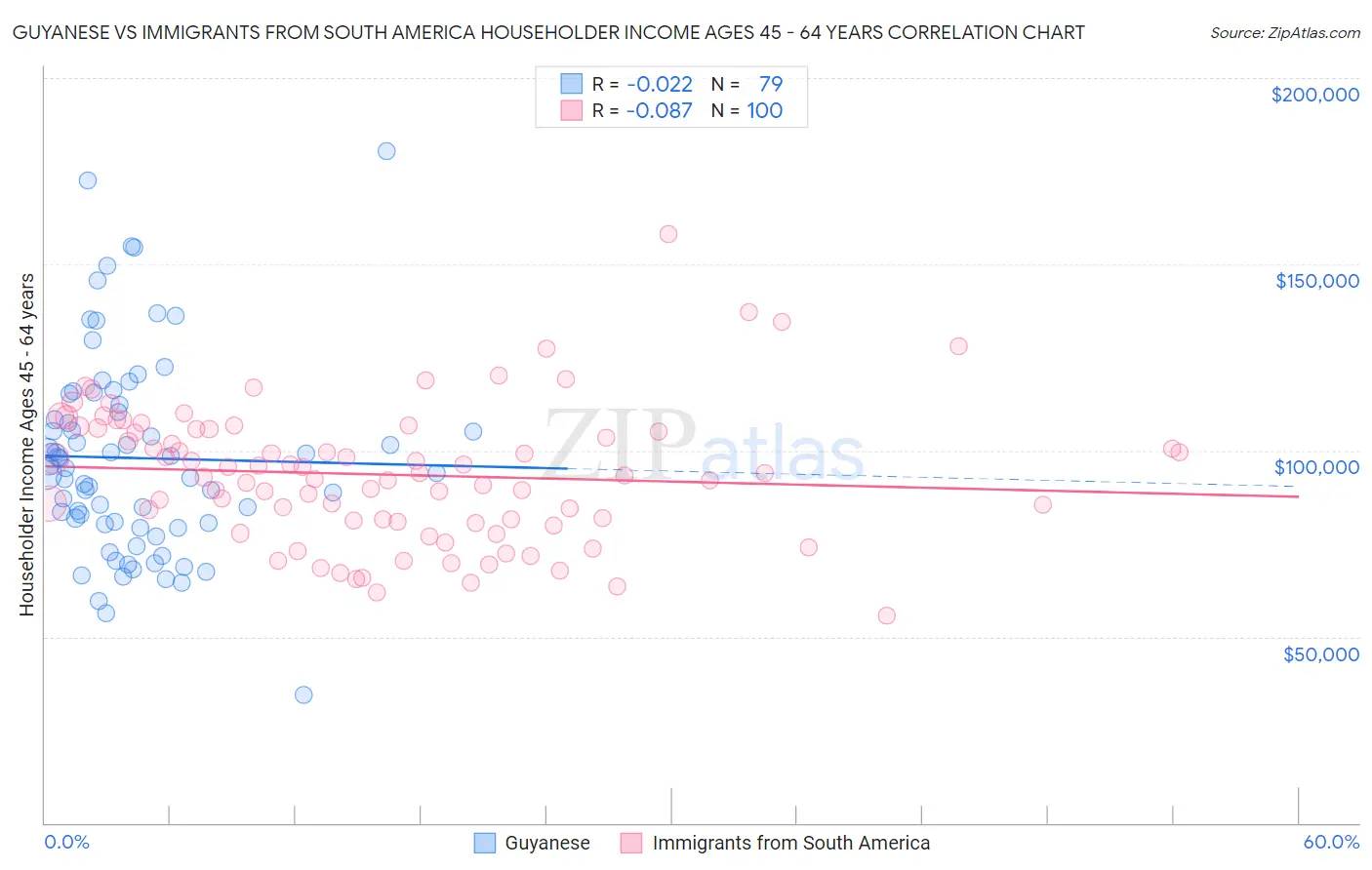 Guyanese vs Immigrants from South America Householder Income Ages 45 - 64 years