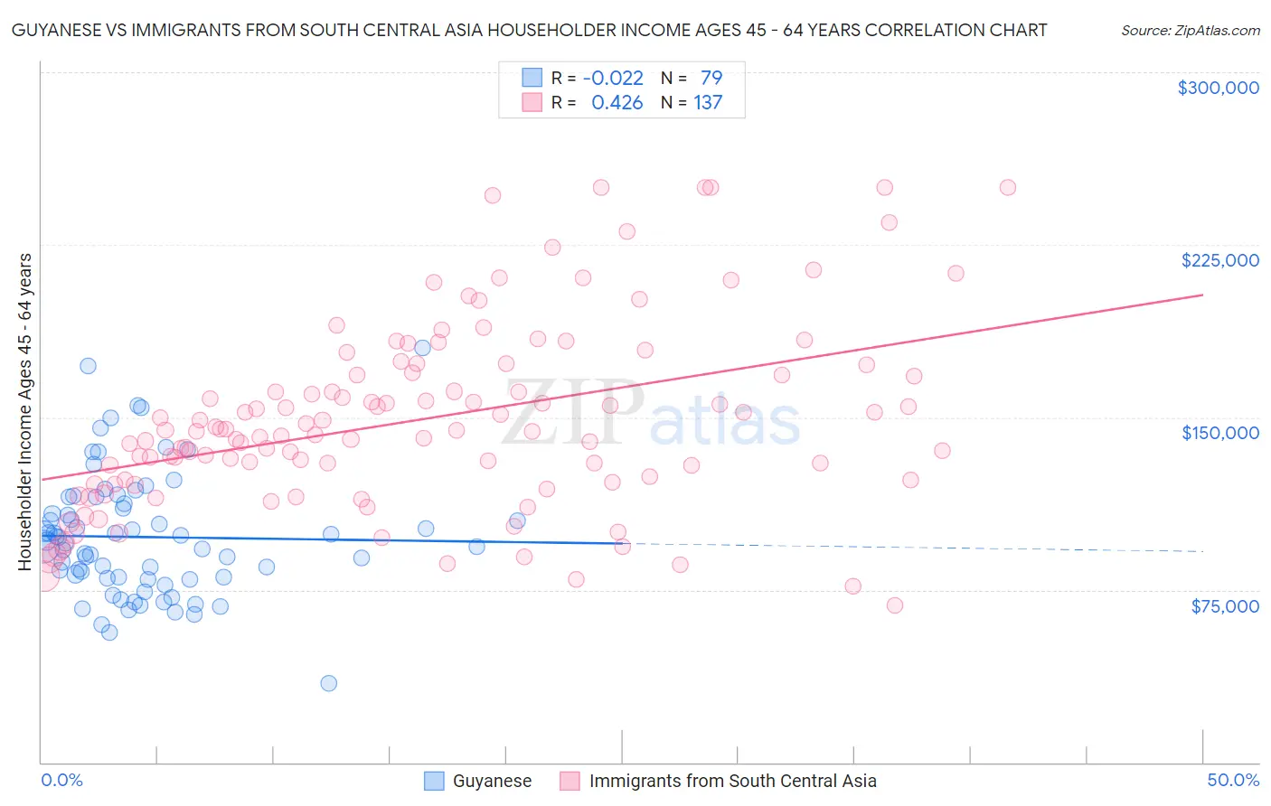 Guyanese vs Immigrants from South Central Asia Householder Income Ages 45 - 64 years