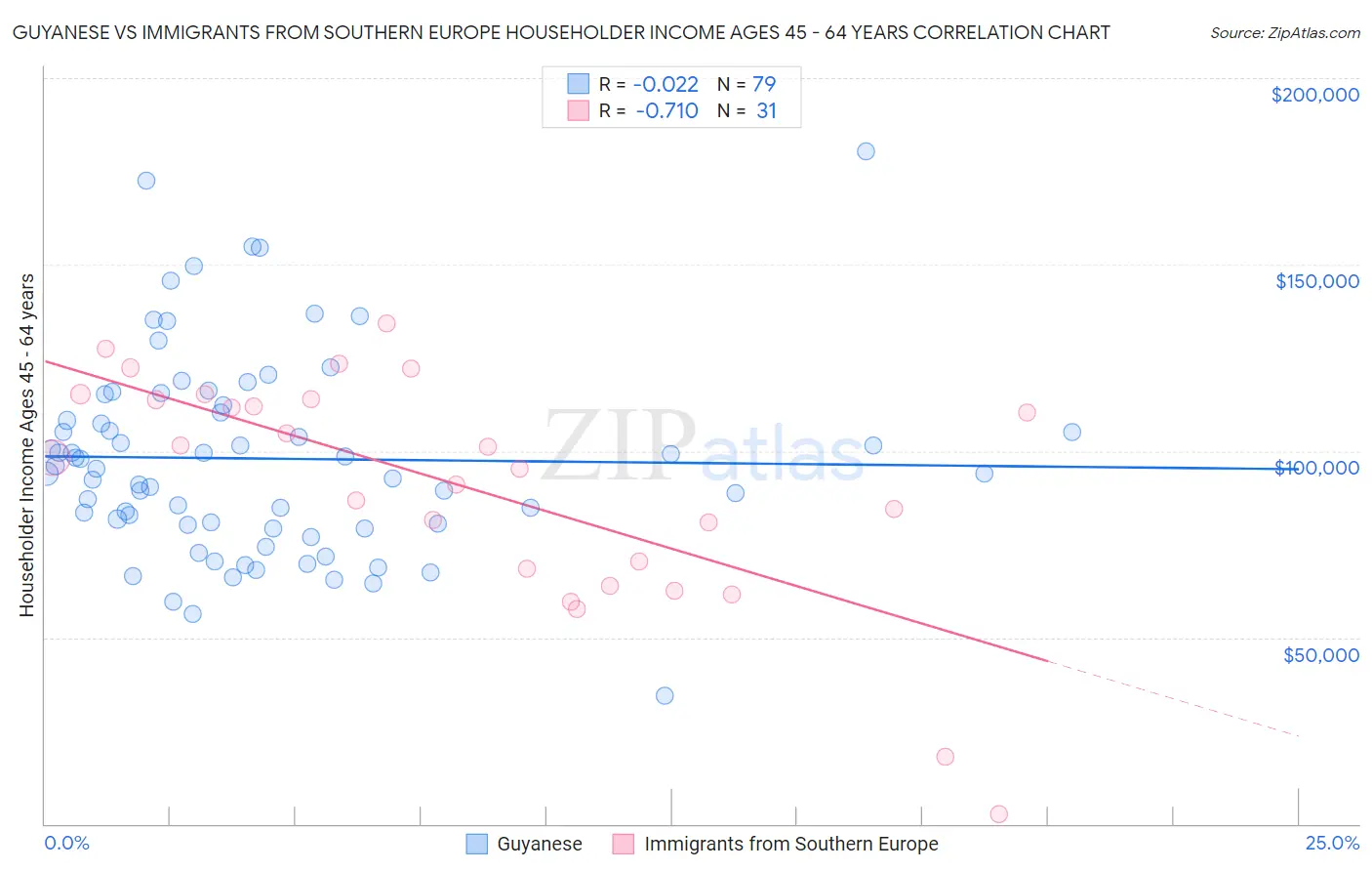 Guyanese vs Immigrants from Southern Europe Householder Income Ages 45 - 64 years