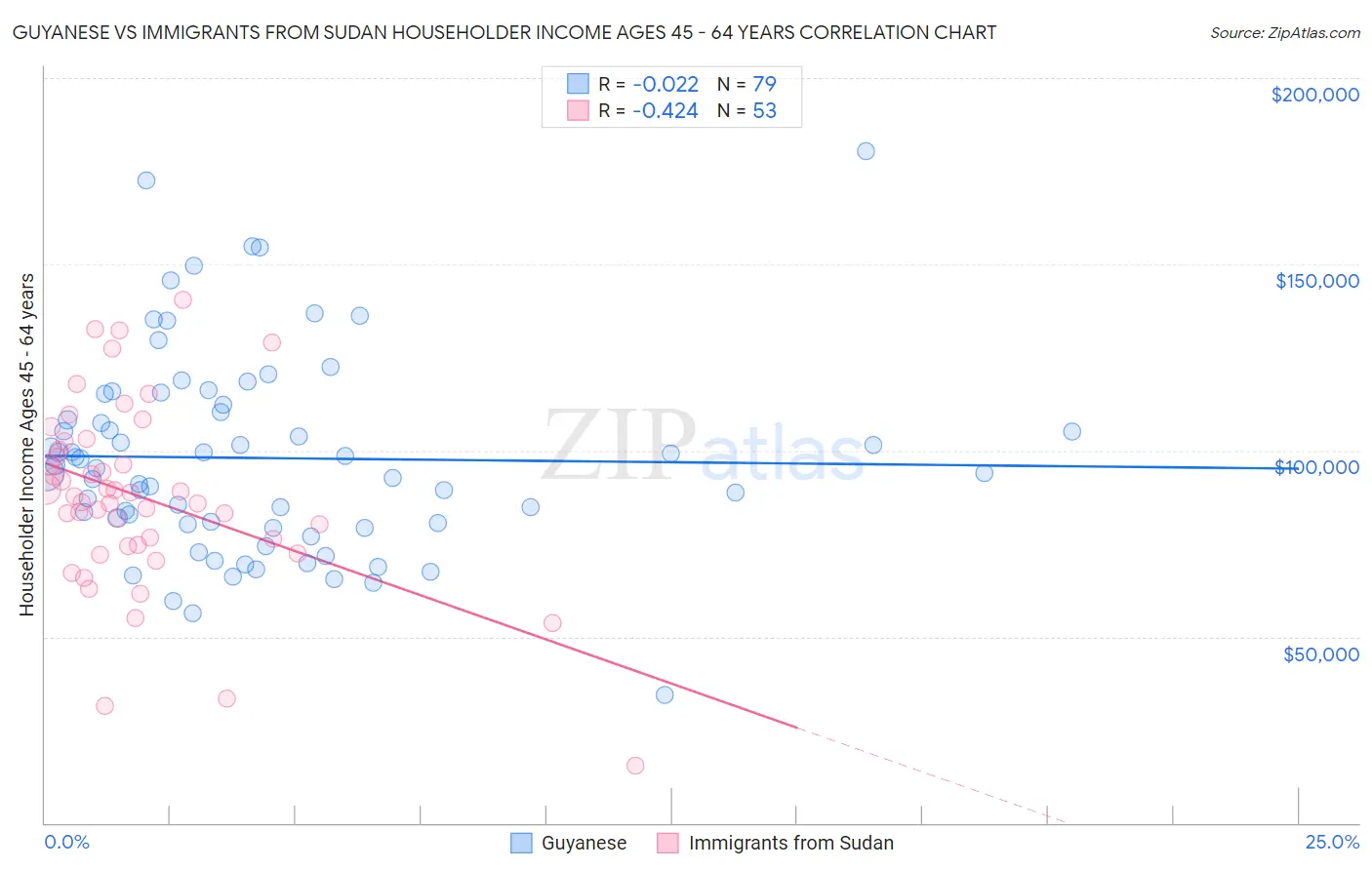 Guyanese vs Immigrants from Sudan Householder Income Ages 45 - 64 years