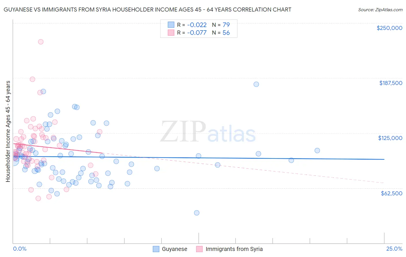 Guyanese vs Immigrants from Syria Householder Income Ages 45 - 64 years