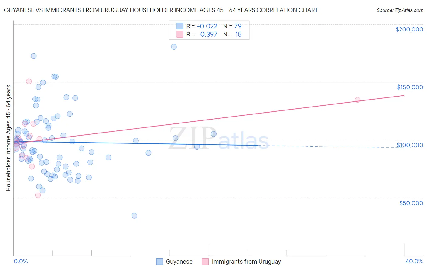 Guyanese vs Immigrants from Uruguay Householder Income Ages 45 - 64 years