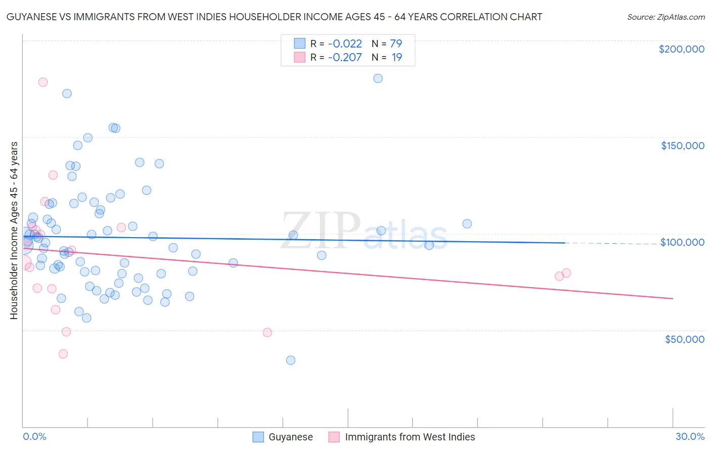 Guyanese vs Immigrants from West Indies Householder Income Ages 45 - 64 years