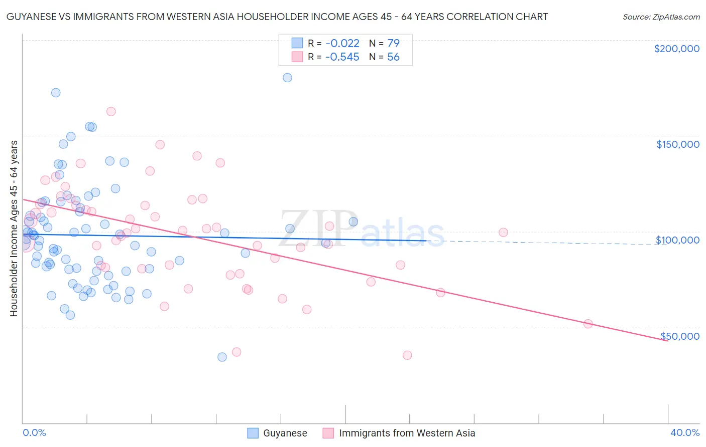 Guyanese vs Immigrants from Western Asia Householder Income Ages 45 - 64 years