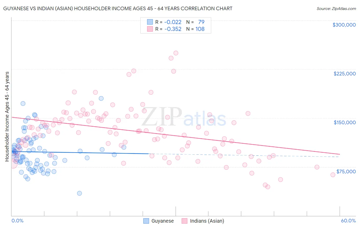 Guyanese vs Indian (Asian) Householder Income Ages 45 - 64 years