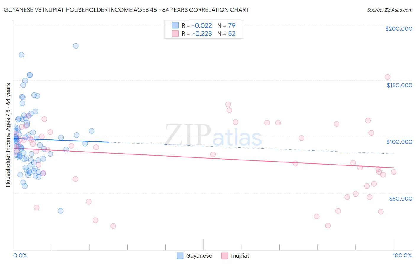 Guyanese vs Inupiat Householder Income Ages 45 - 64 years