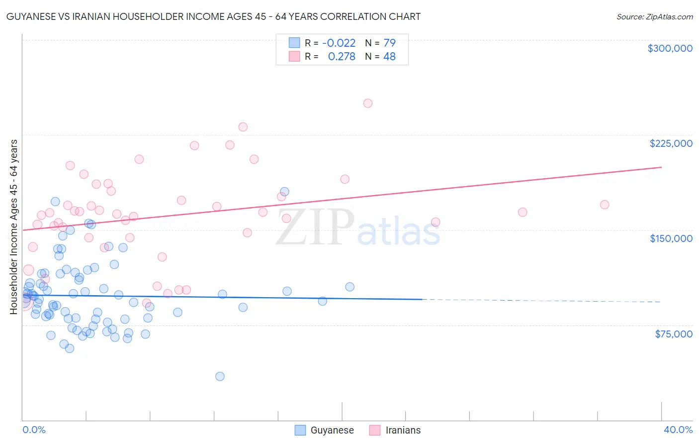 Guyanese vs Iranian Householder Income Ages 45 - 64 years