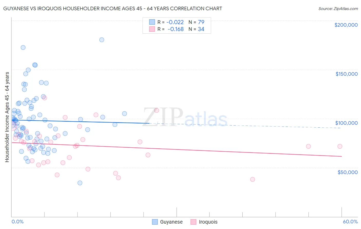 Guyanese vs Iroquois Householder Income Ages 45 - 64 years