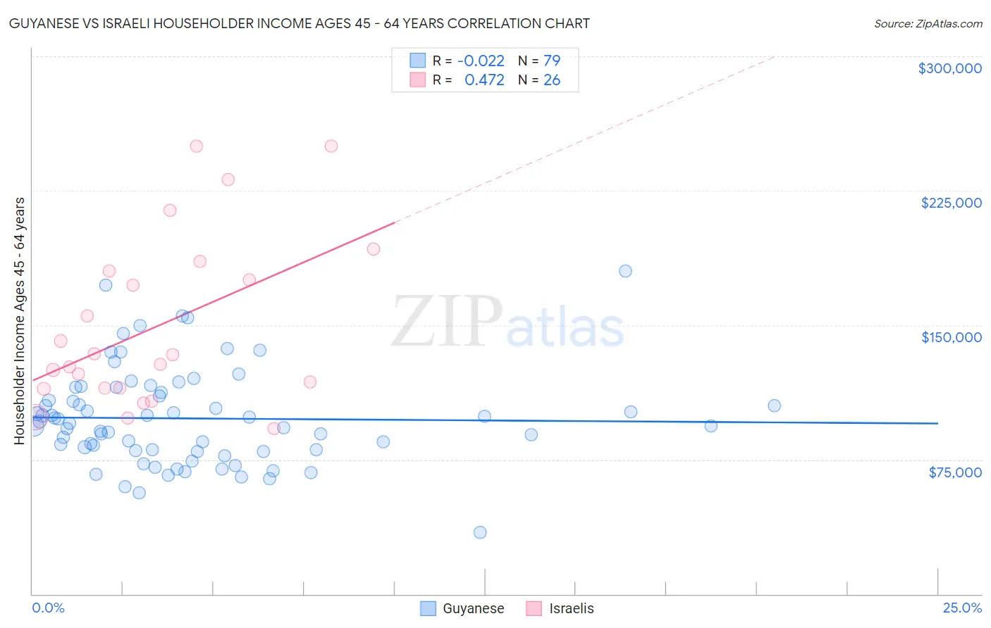 Guyanese vs Israeli Householder Income Ages 45 - 64 years