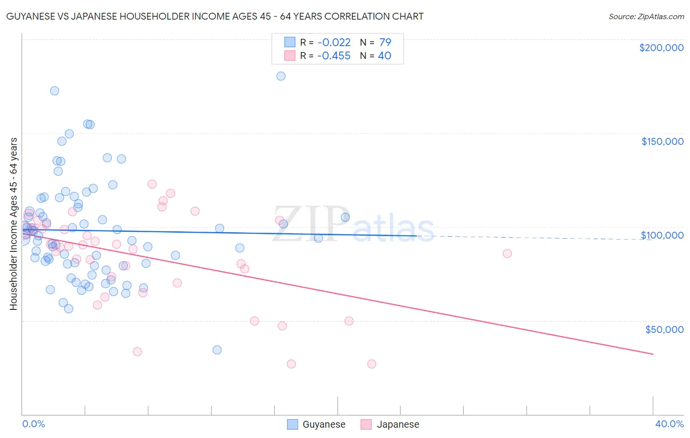 Guyanese vs Japanese Householder Income Ages 45 - 64 years