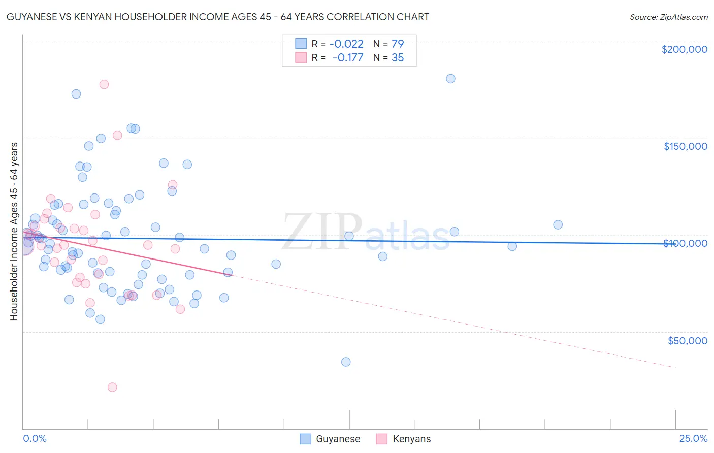 Guyanese vs Kenyan Householder Income Ages 45 - 64 years