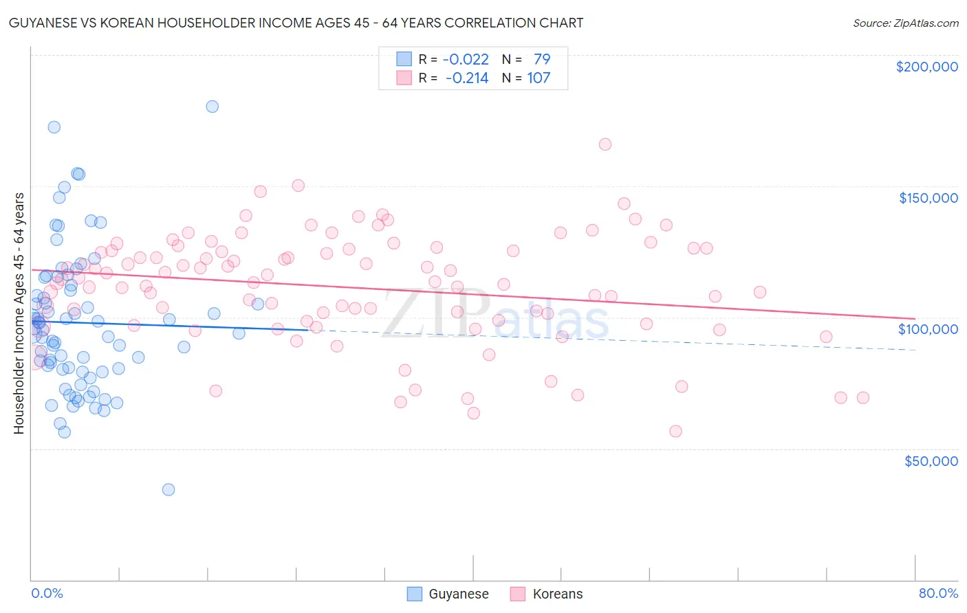 Guyanese vs Korean Householder Income Ages 45 - 64 years