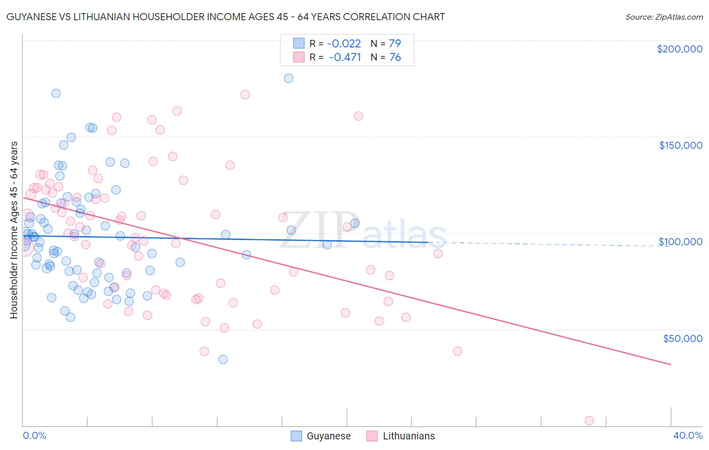 Guyanese vs Lithuanian Householder Income Ages 45 - 64 years