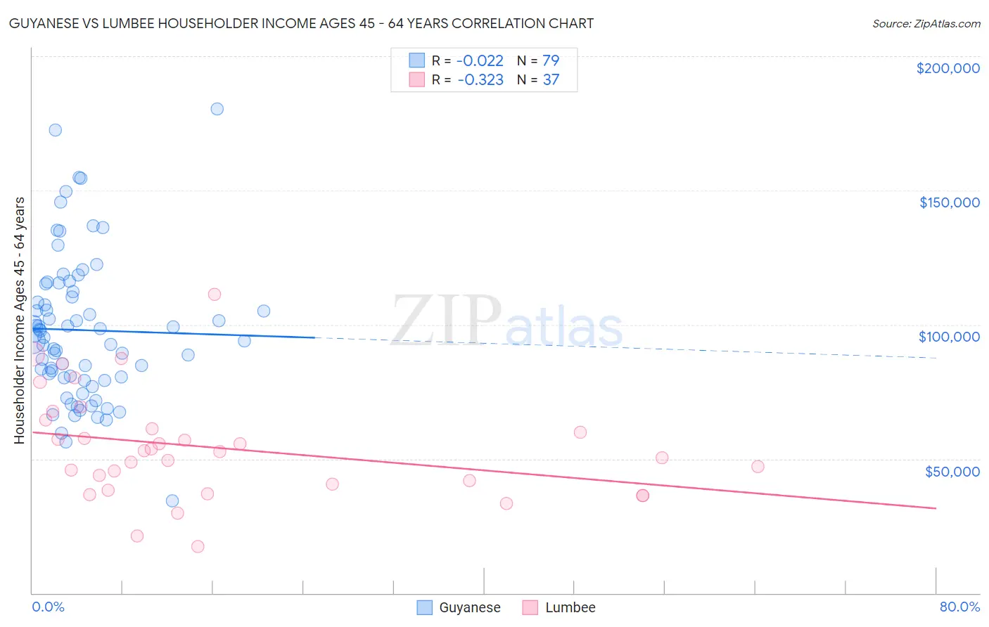 Guyanese vs Lumbee Householder Income Ages 45 - 64 years