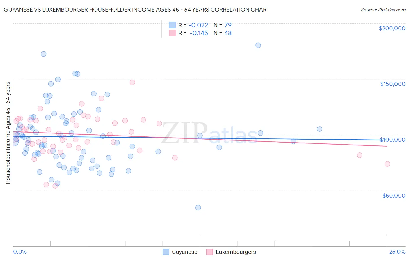 Guyanese vs Luxembourger Householder Income Ages 45 - 64 years