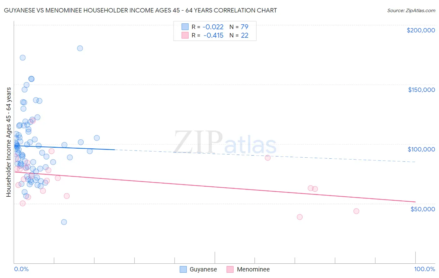 Guyanese vs Menominee Householder Income Ages 45 - 64 years