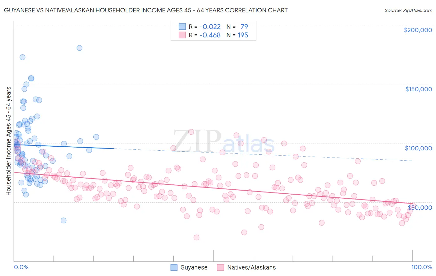 Guyanese vs Native/Alaskan Householder Income Ages 45 - 64 years