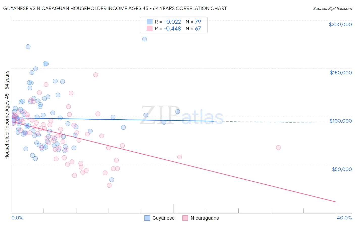 Guyanese vs Nicaraguan Householder Income Ages 45 - 64 years