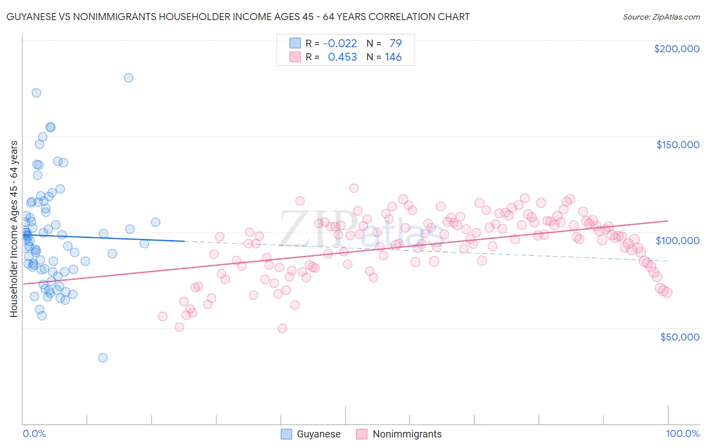 Guyanese vs Nonimmigrants Householder Income Ages 45 - 64 years